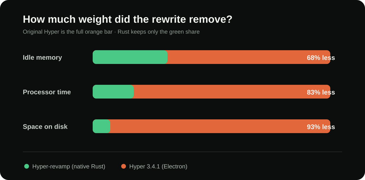Chart comparing memory use, processor time, and disk space between original Hyper and the Rust rewrite