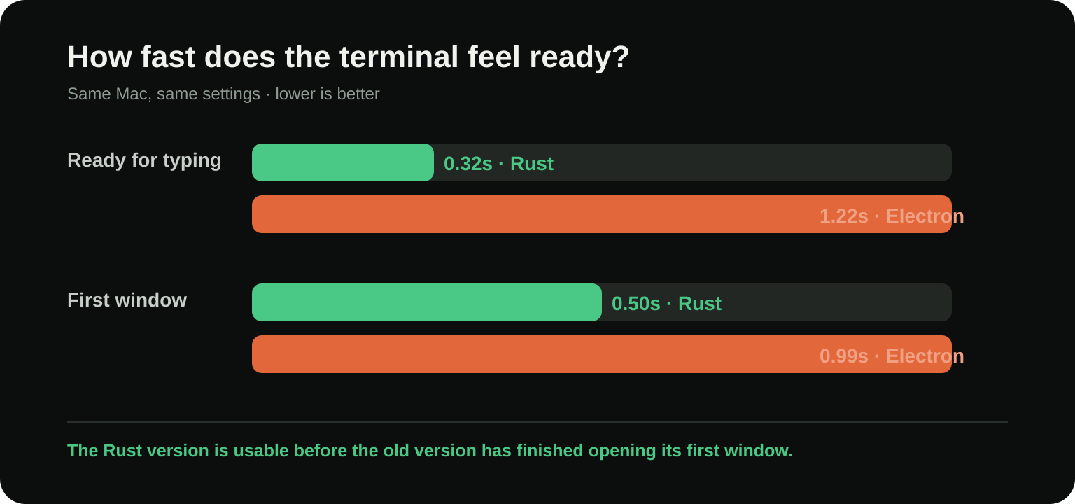 Chart comparing startup time: original Hyper at 1.22 seconds and the Rust version at 0.32 seconds